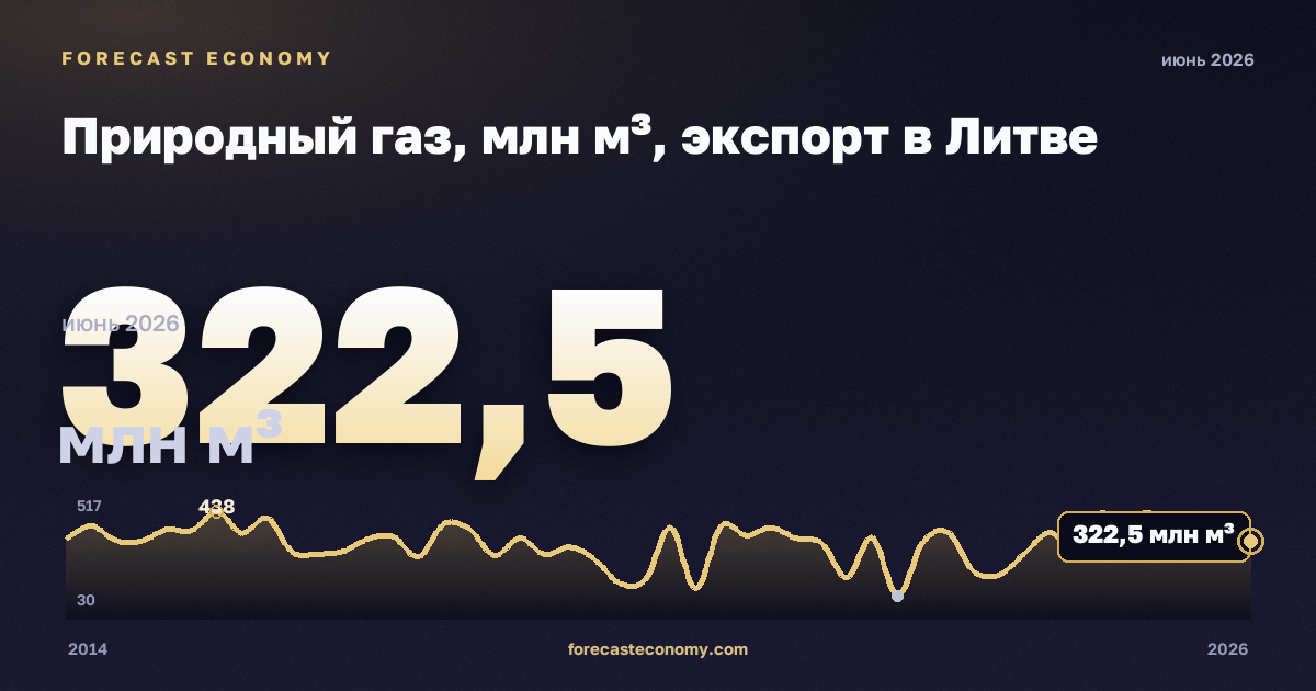 Природный газ, млн м³, экспорт в Литве: график динамики 2014–2026, последнее значение 322,5 млн м³, источник Евростат