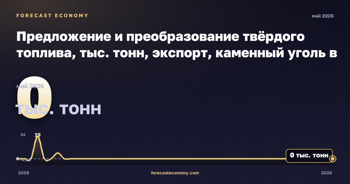 Предложение и преобразование твёрдого топлива, тыс. тонн, экспорт, каменный уголь в Литве: график динамики 2008–2026, последнее значение 0 тыс. тонн, источник Евростат