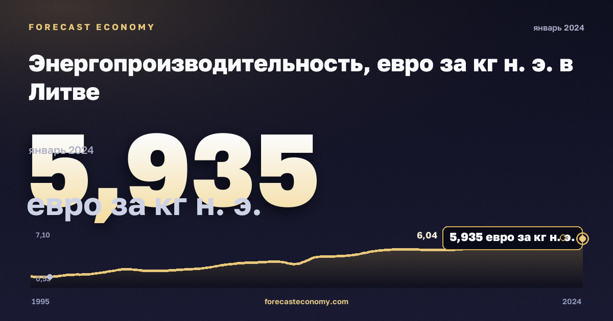 Энергопроизводительность, евро за кг н. э. в Литве: график динамики 1995–2024, последнее значение 5,935 евро за кг н. э., источник Евростат