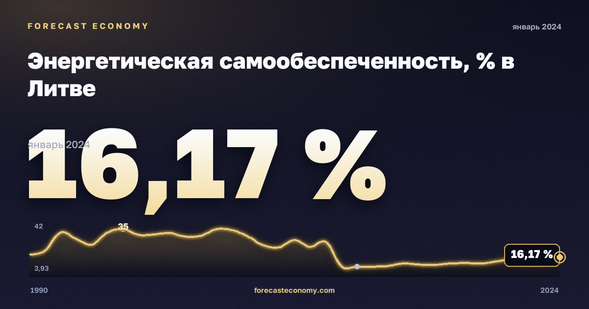 Энергетическая самообеспеченность, % в Литве: график динамики 1990–2024, последнее значение 16,17 %, источник Евростат