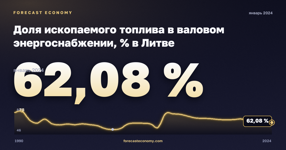 Доля ископаемого топлива в валовом энергоснабжении, % в Литве: график динамики 1990–2024, последнее значение 62,08 %, источник Евростат