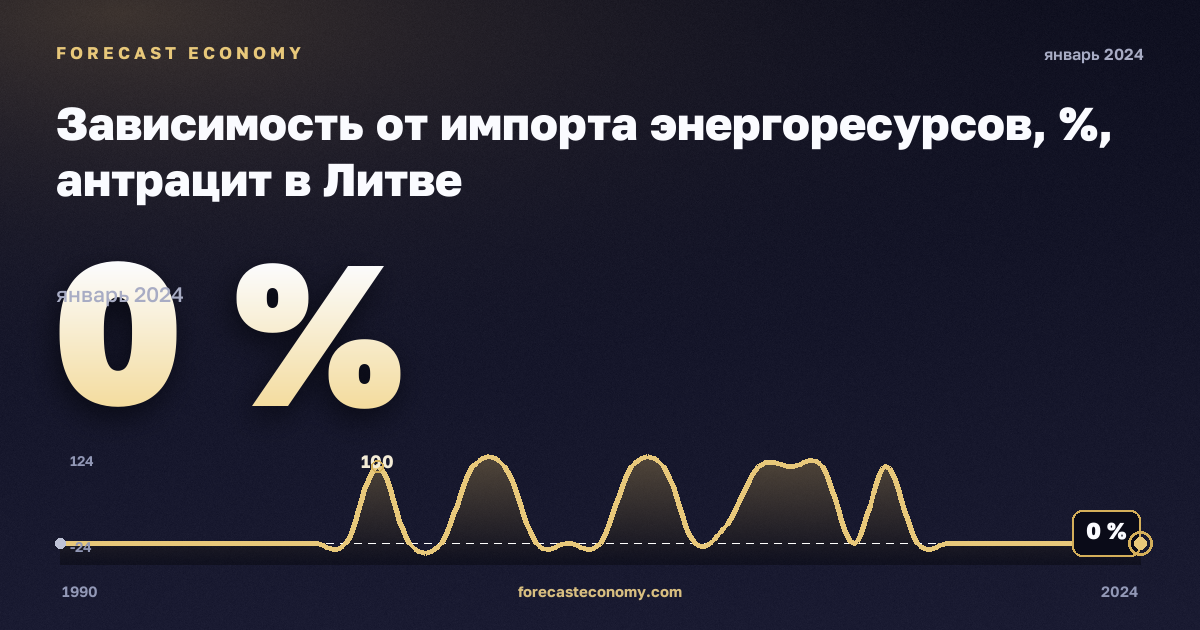 Зависимость от импорта энергоресурсов, %, антрацит в Литве: график динамики 1990–2024, последнее значение 0 %, источник Евростат