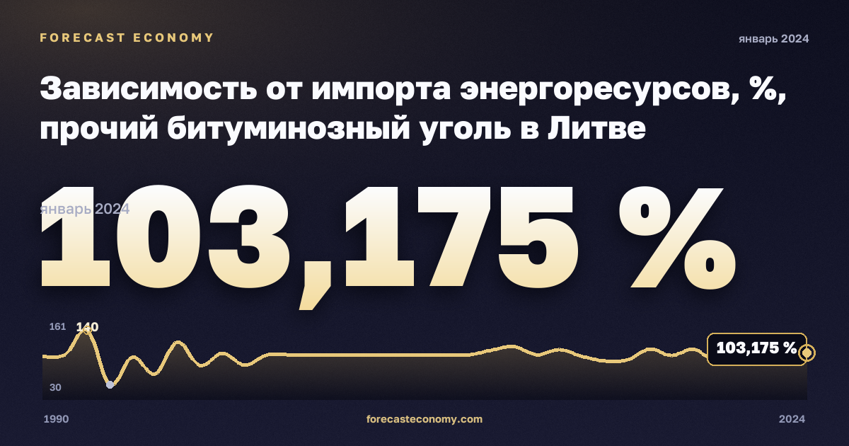 Зависимость от импорта энергоресурсов, %, прочий битуминозный уголь в Литве: график динамики 1990–2024, последнее значение 103,175 %, источник Евростат