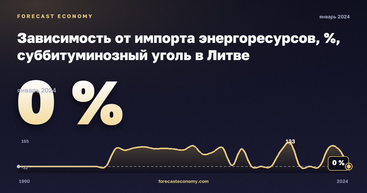 Зависимость от импорта энергоресурсов, %, суббитуминозный уголь в Литве: график динамики 1990–2024, последнее значение 0 %, источник Евростат