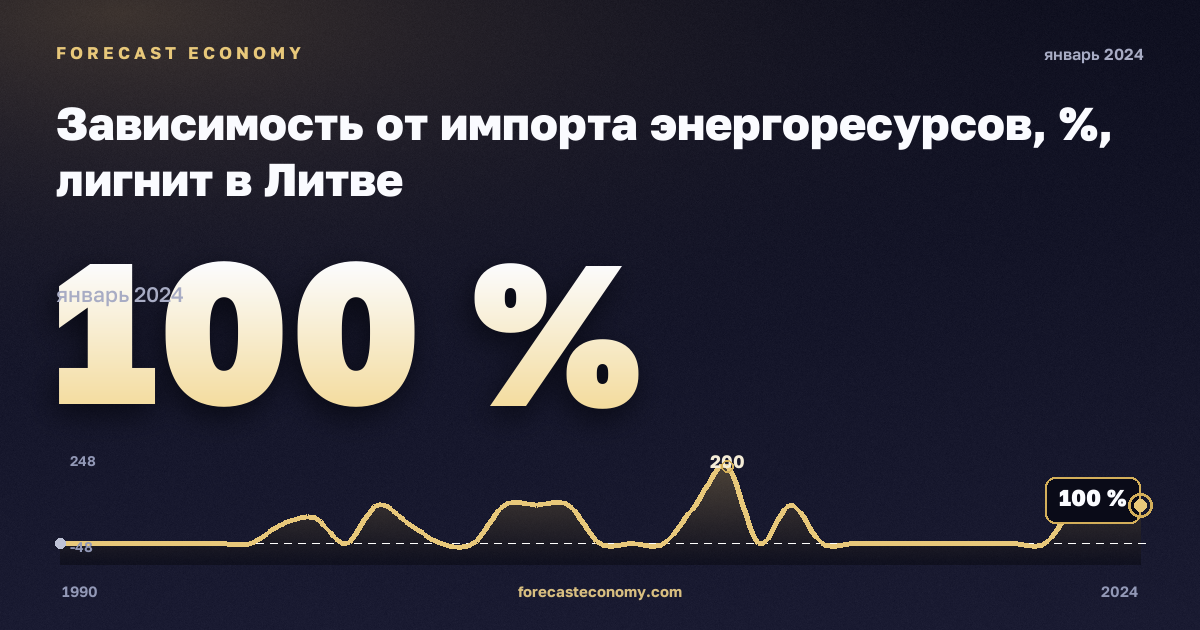 Зависимость от импорта энергоресурсов, %, лигнит в Литве: график динамики 1990–2024, последнее значение 100 %, источник Евростат
