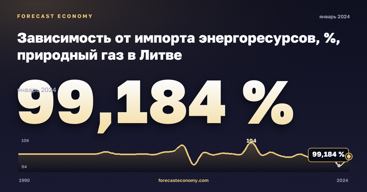 Зависимость от импорта энергоресурсов, %, природный газ в Литве: график динамики 1990–2024, последнее значение 99,184 %, источник Евростат