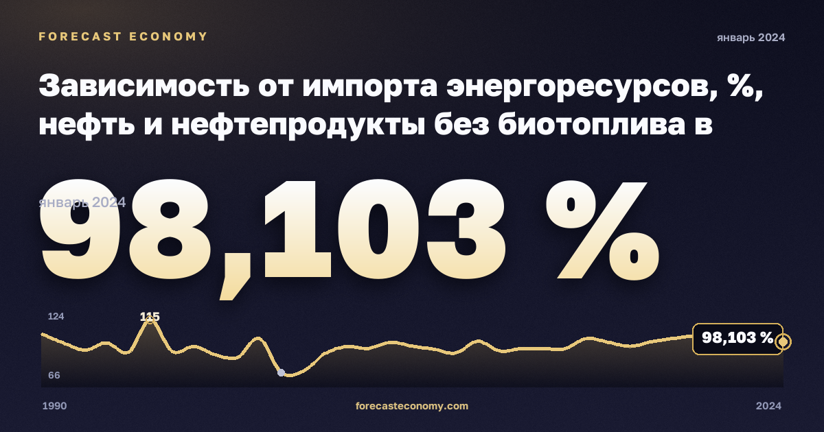 Зависимость от импорта энергоресурсов, %, нефть и нефтепродукты без биотоплива в Литве: график динамики 1990–2024, последнее значение 98,103 %, источник Евростат