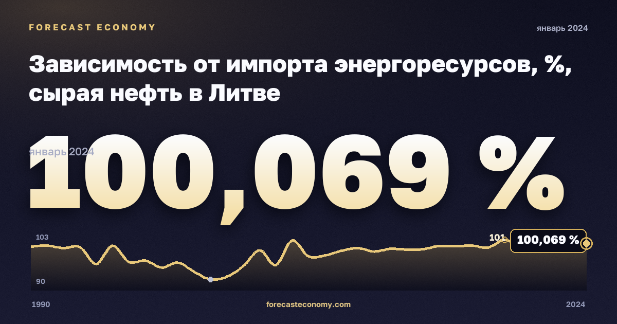 Зависимость от импорта энергоресурсов, %, сырая нефть в Литве: график динамики 1990–2024, последнее значение 100,069 %, источник Евростат