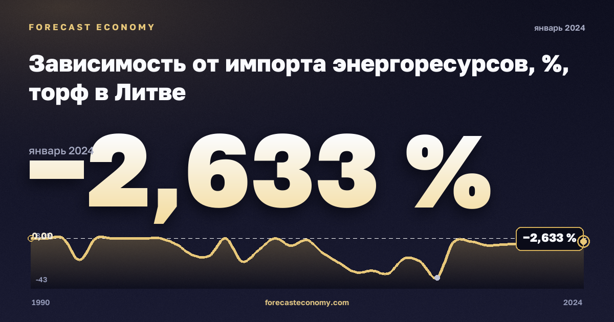 Зависимость от импорта энергоресурсов, %, торф в Литве: график динамики 1990–2024, последнее значение −2,633 %, источник Евростат