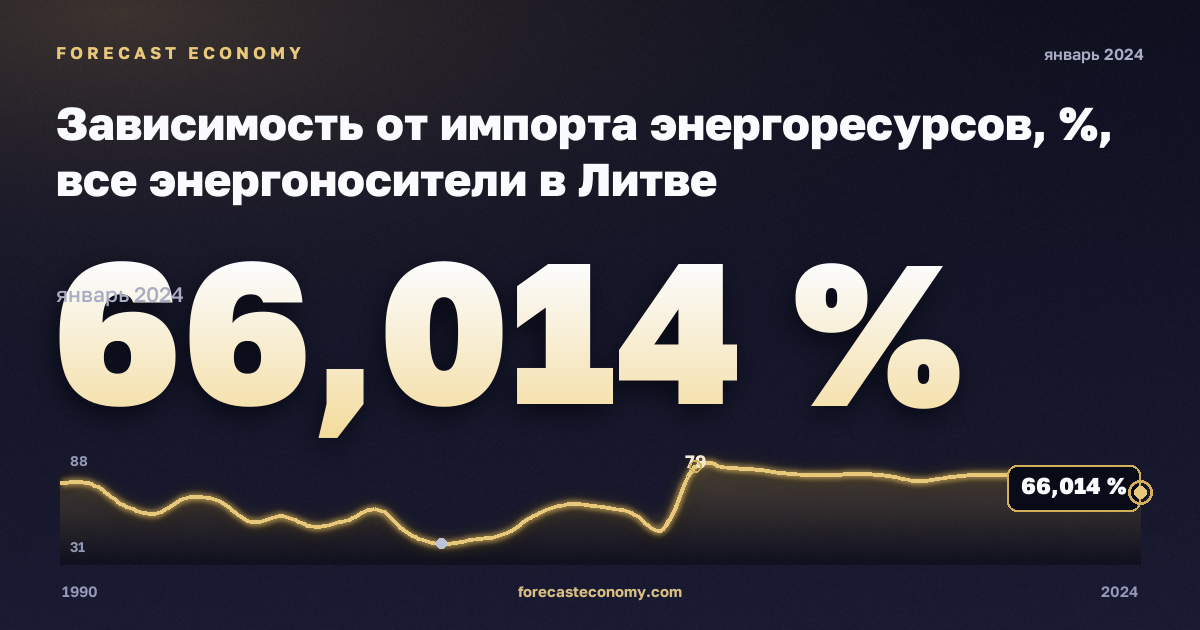 Зависимость от импорта энергоресурсов, %, все энергоносители в Литве: график динамики 1990–2024, последнее значение 66,014 %, источник Евростат