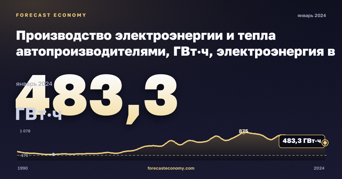 Производство электроэнергии и тепла автопроизводителями, ГВт·ч, электроэнергия в Литве: график динамики 1990–2024, последнее значение 483,3 ГВт·ч, источник Евростат