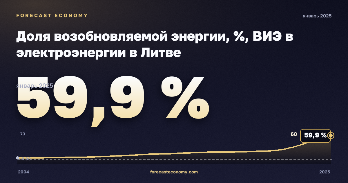 Доля возобновляемой энергии, %, ВИЭ в электроэнергии в Литве: график динамики 2004–2025, последнее значение 59,9 %, источник Евростат