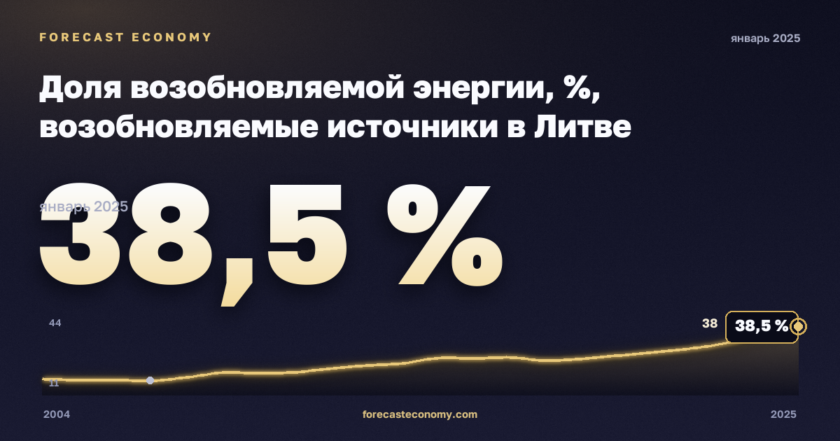 Доля возобновляемой энергии, %, возобновляемые источники в Литве: график динамики 2004–2025, последнее значение 38,5 %, источник Евростат