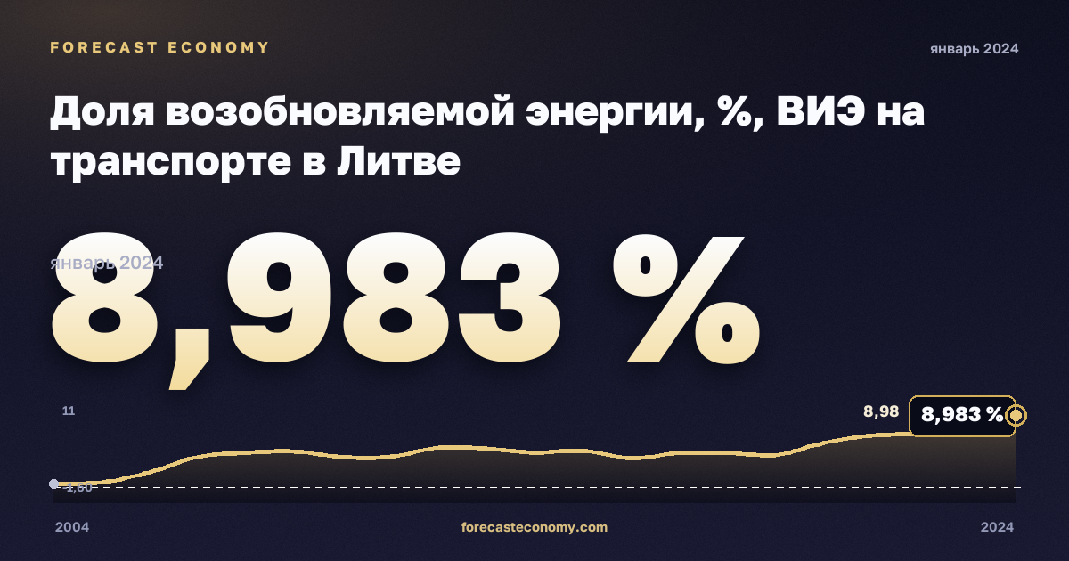 Доля возобновляемой энергии, %, ВИЭ на транспорте в Литве: график динамики 2004–2024, последнее значение 8,983 %, источник Евростат
