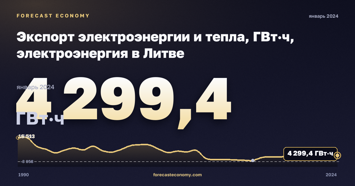 Экспорт электроэнергии и тепла, ГВт·ч, электроэнергия в Литве: график динамики 1990–2024, последнее значение 4 299,4 ГВт·ч, источник Евростат