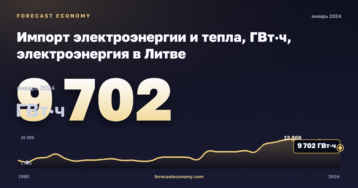 Импорт электроэнергии и тепла, ГВт·ч, электроэнергия в Литве: график динамики 1990–2024, последнее значение 9 702 ГВт·ч, источник Евростат
