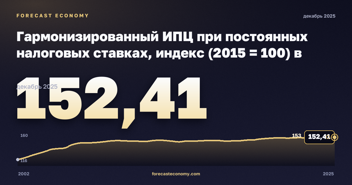 Гармонизированный ИПЦ при постоянных налоговых ставках, индекс (2015 = 100) в Литве: график динамики 2002–2025, последнее значение 152,41, источник Евростат