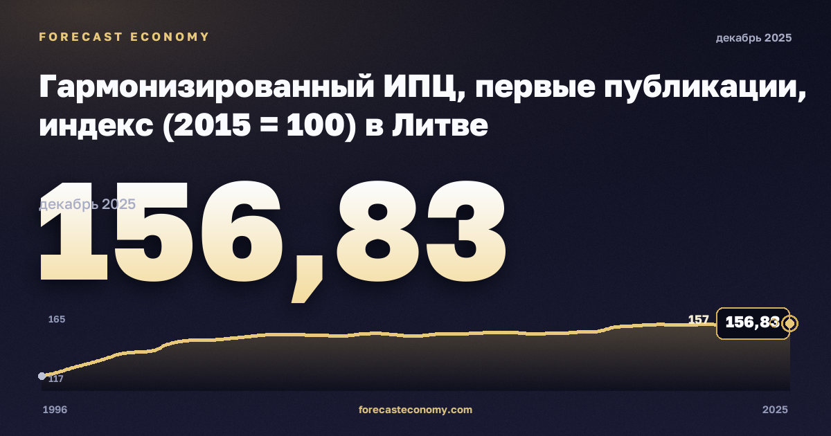 Гармонизированный ИПЦ, первые публикации, индекс (2015 = 100) в Литве: график динамики 1996–2025, последнее значение 156,83, источник Евростат