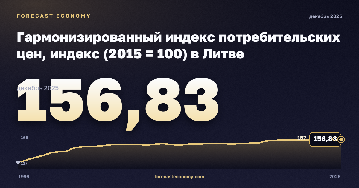 Гармонизированный индекс потребительских цен, индекс (2015 = 100) в Литве: график динамики 1996–2025, последнее значение 156,83, источник Евростат