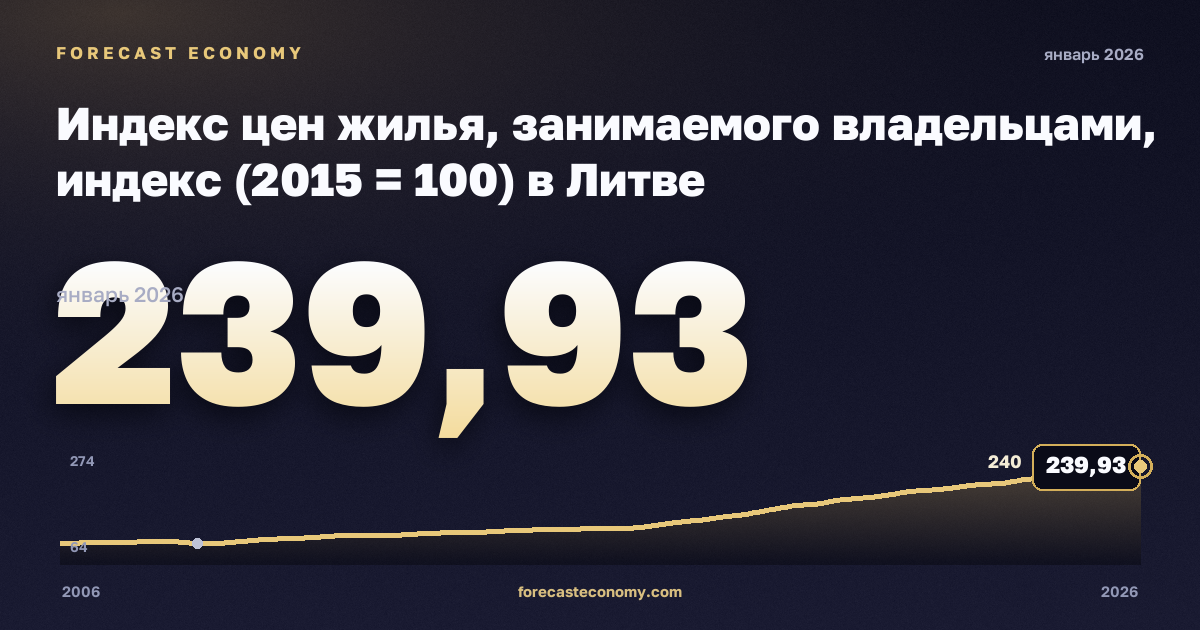 Индекс цен жилья, занимаемого владельцами, индекс (2015 = 100) в Литве: график динамики 2006–2026, последнее значение 239,93, источник Евростат