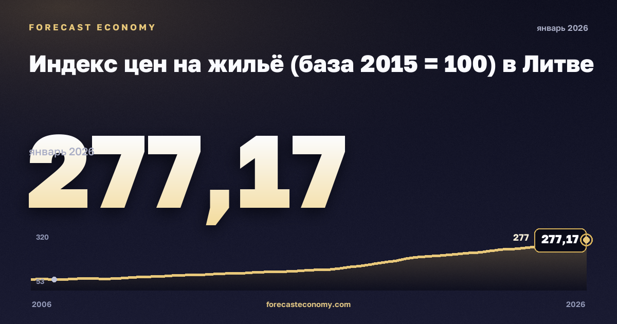 Индекс цен на жильё (база 2015 = 100) в Литве: график динамики 2006–2026, последнее значение 277,17, источник Евростат