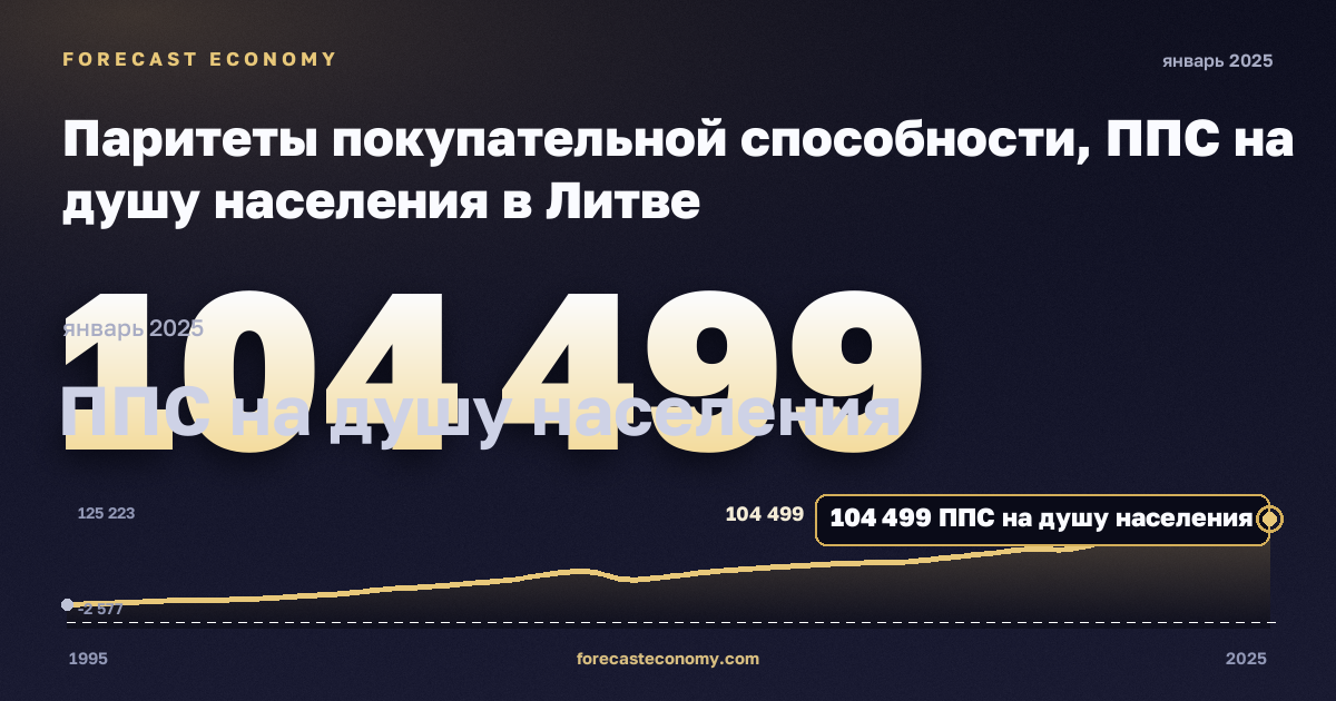 Паритеты покупательной способности, ППС на душу населения в Литве: график динамики 1995–2025, последнее значение 104 499 ППС на душу населения, источник Евростат