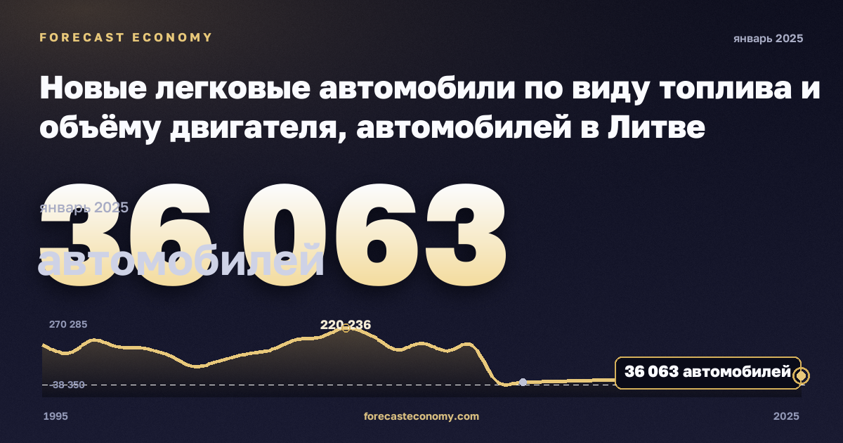 Новые легковые автомобили по виду топлива и объёму двигателя, автомобилей в Литве: график динамики 1995–2025, последнее значение 36 063 автомобилей, источник Евростат
