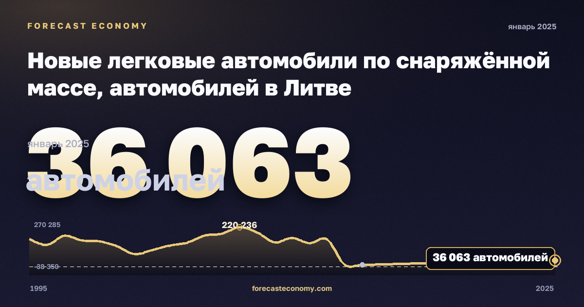 Новые легковые автомобили по снаряжённой массе, автомобилей в Литве: график динамики 1995–2025, последнее значение 36 063 автомобилей, источник Евростат