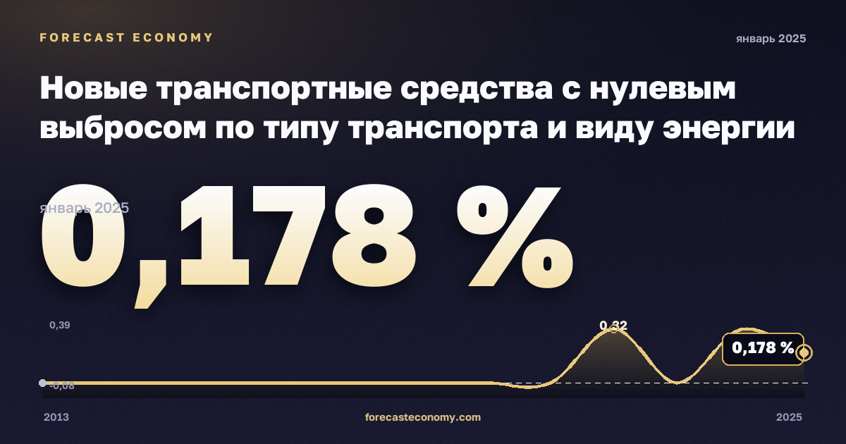 Новые транспортные средства с нулевым выбросом по типу транспорта и виду энергии двигателя, % в Литве: график динамики 2013–2025, последнее значение 0,178 %, источник Евростат