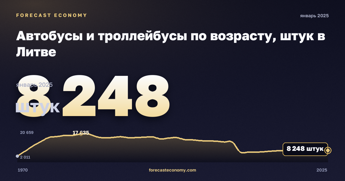 Автобусы и троллейбусы по возрасту, штук в Литве: график динамики 1970–2025, последнее значение 8 248 штук, источник Евростат