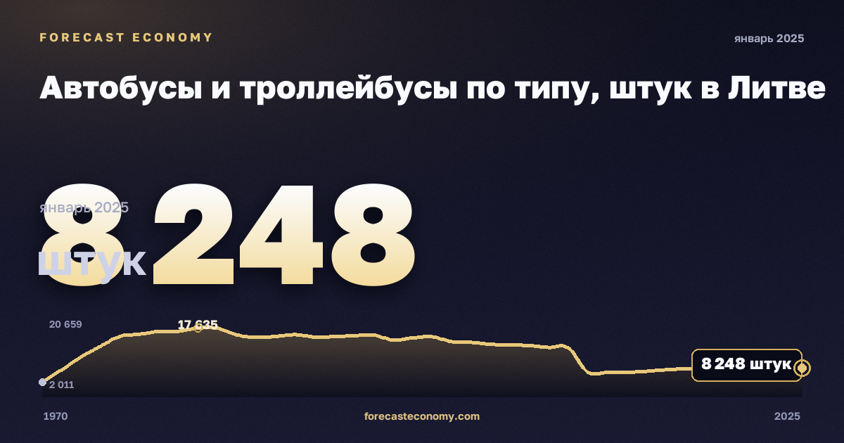 Автобусы и троллейбусы по типу, штук в Литве: график динамики 1970–2025, последнее значение 8 248 штук, источник Евростат