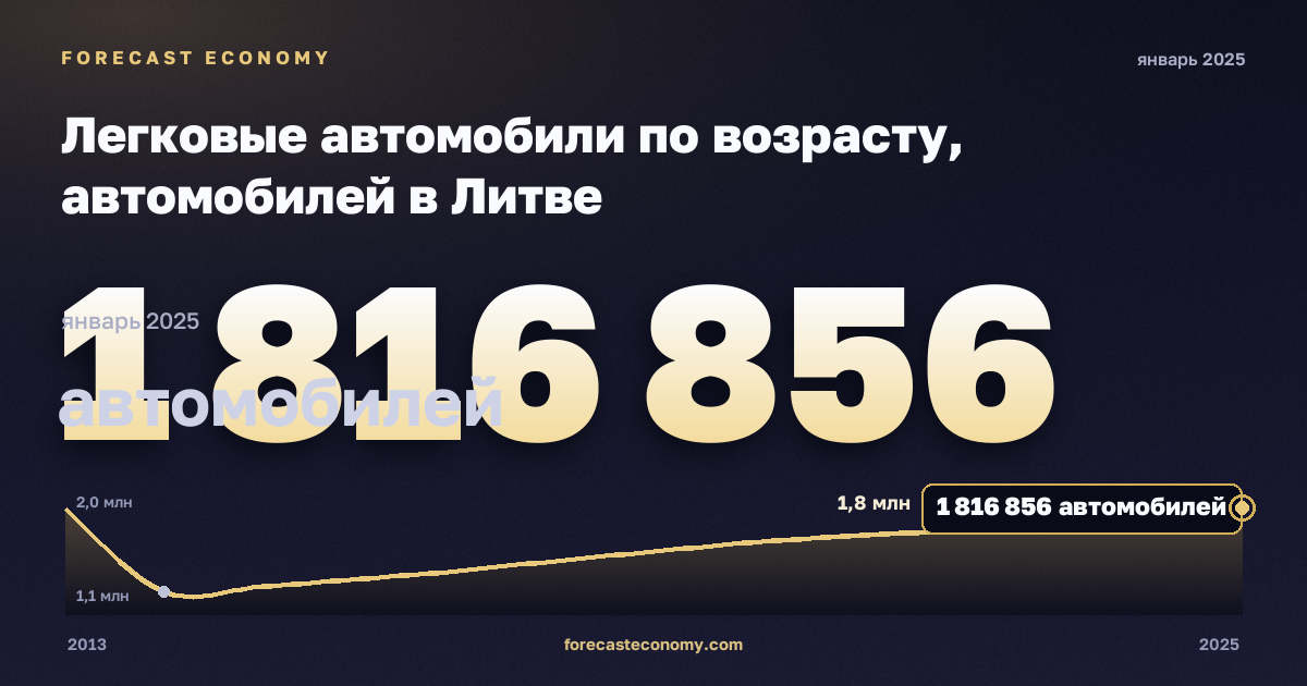 Легковые автомобили по возрасту, автомобилей в Литве: график динамики 2013–2025, последнее значение 1 816 856 автомобилей, источник Евростат