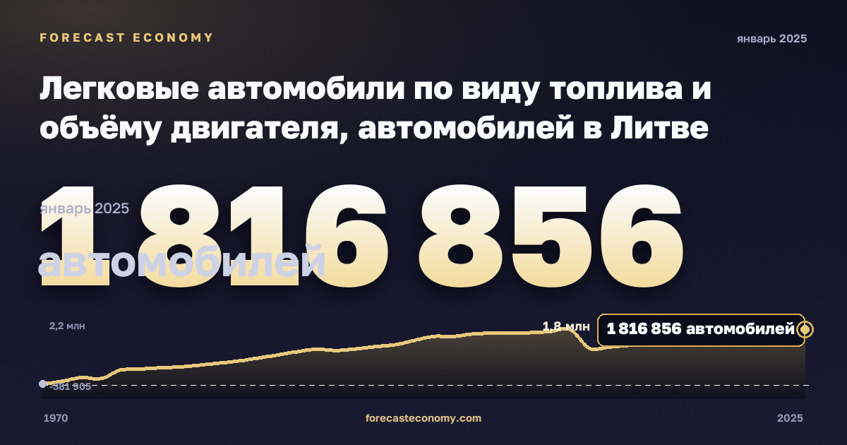 Легковые автомобили по виду топлива и объёму двигателя, автомобилей в Литве: график динамики 1970–2025, последнее значение 1 816 856 автомобилей, источник Евростат