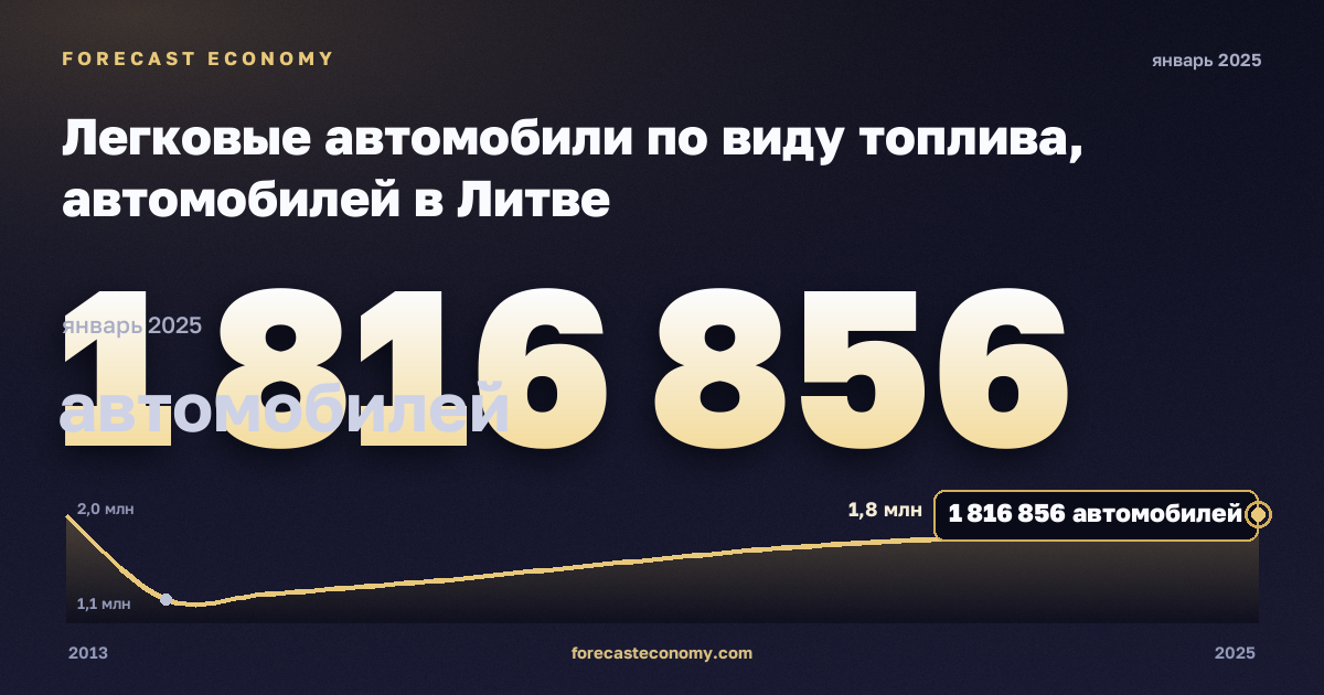 Легковые автомобили по виду топлива, автомобилей в Литве: график динамики 2013–2025, последнее значение 1 816 856 автомобилей, источник Евростат