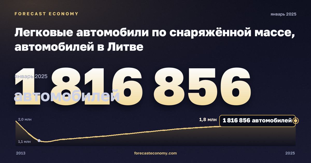 Легковые автомобили по снаряжённой массе, автомобилей в Литве: график динамики 2013–2025, последнее значение 1 816 856 автомобилей, источник Евростат