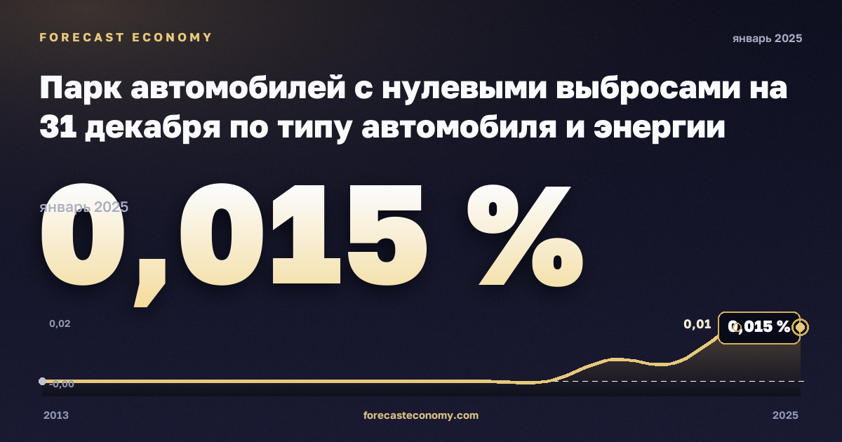 Парк автомобилей с нулевыми выбросами на 31 декабря по типу автомобиля и энергии двигателя, % в Литве: график динамики 2013–2025, последнее значение 0,015 %, источник Евростат