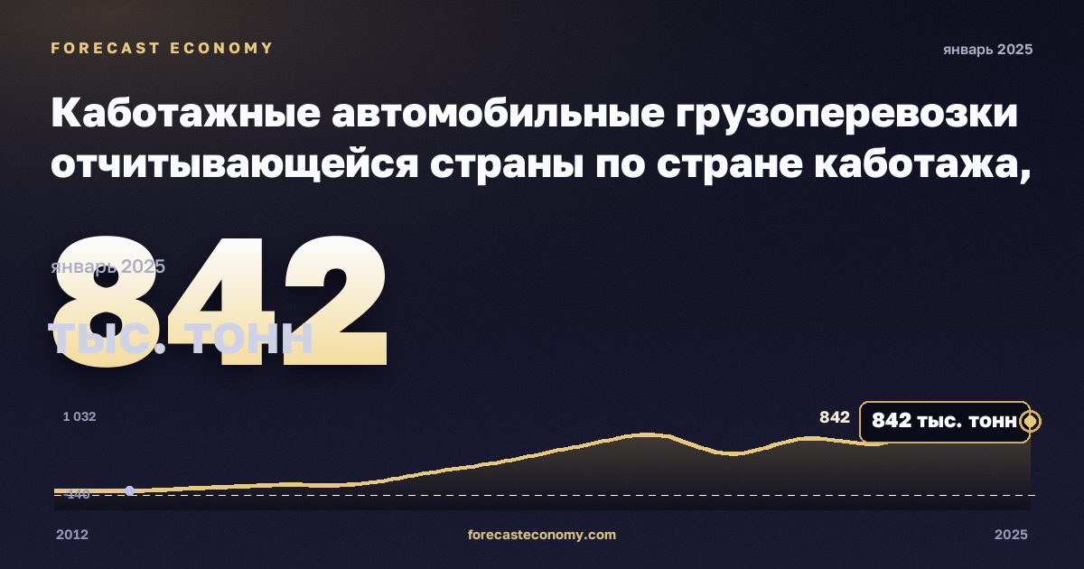 Каботажные автомобильные грузоперевозки отчитывающейся страны по стране каботажа, тыс. тонн в Литве: график динамики 2012–2025, последнее значение 842 тыс. тонн, источник Евростат