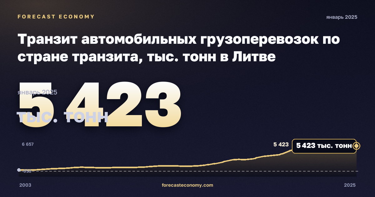 Транзит автомобильных грузоперевозок по стране транзита, тыс. тонн в Литве: график динамики 2003–2025, последнее значение 5 423 тыс. тонн, источник Евростат