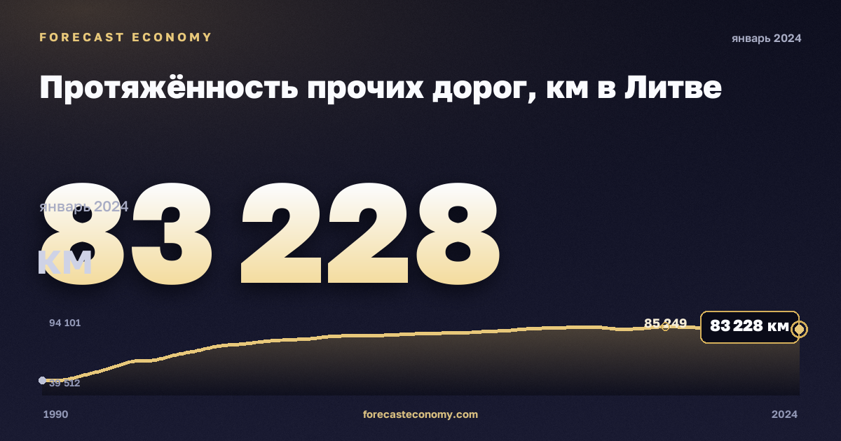 Протяжённость прочих дорог, км в Литве: график динамики 1990–2024, последнее значение 83 228 км, источник Евростат