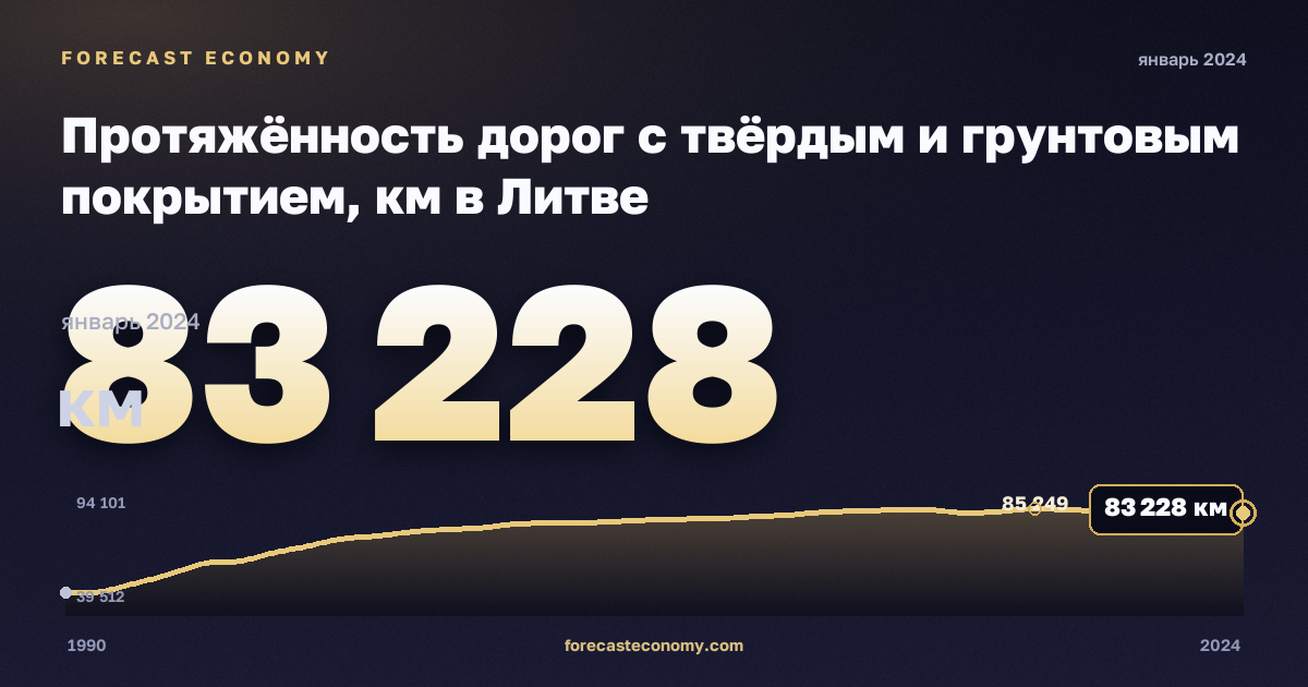 Протяжённость дорог с твёрдым и грунтовым покрытием, км в Литве: график динамики 1990–2024, последнее значение 83 228 км, источник Евростат
