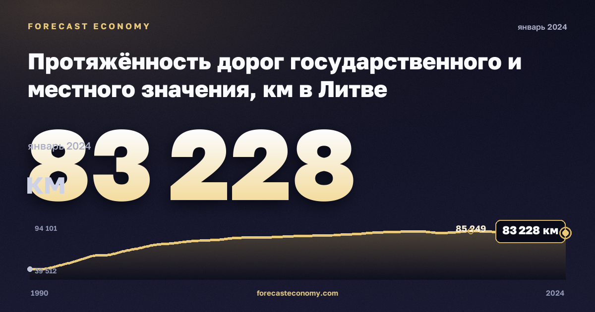 Протяжённость дорог государственного и местного значения, км в Литве: график динамики 1990–2024, последнее значение 83 228 км, источник Евростат