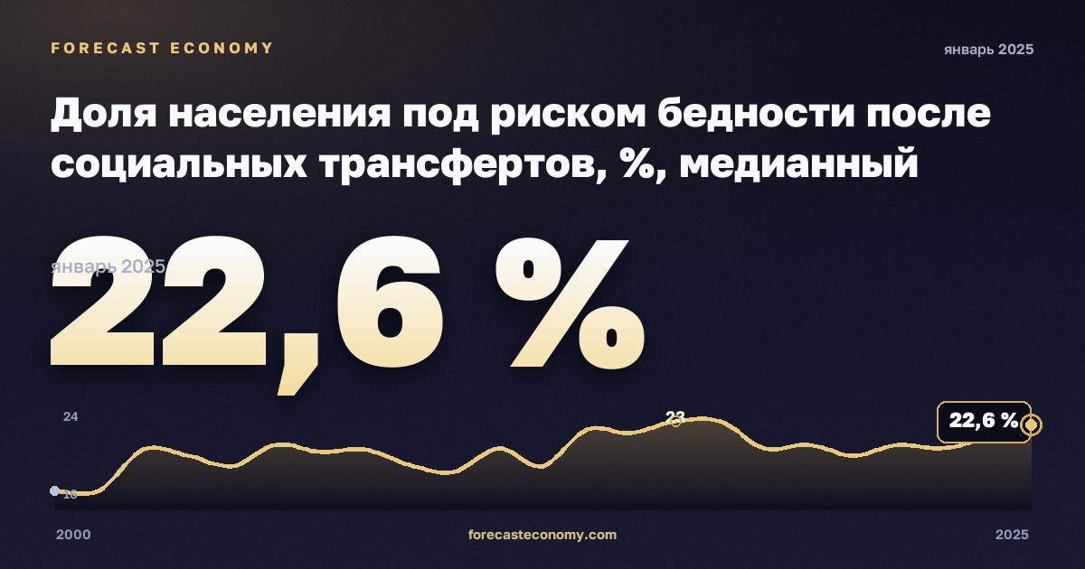 Доля населения под риском бедности после социальных трансфертов, %, медианный эквивалентный доход в Литве: график динамики 2000–2025, последнее значение 22,6 %, источник Евростат