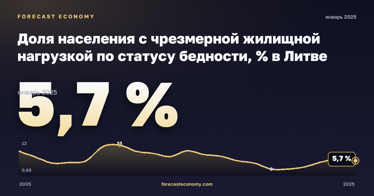 Доля населения с чрезмерной жилищной нагрузкой по статусу бедности, % в Литве: график динамики 2005–2025, последнее значение 5,7 %, источник Евростат
