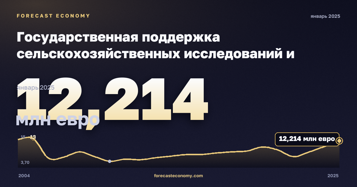 Государственная поддержка сельскохозяйственных исследований и разработок, млн евро в Литве: график динамики 2004–2025, последнее значение 12,214 млн евро, источник Евростат