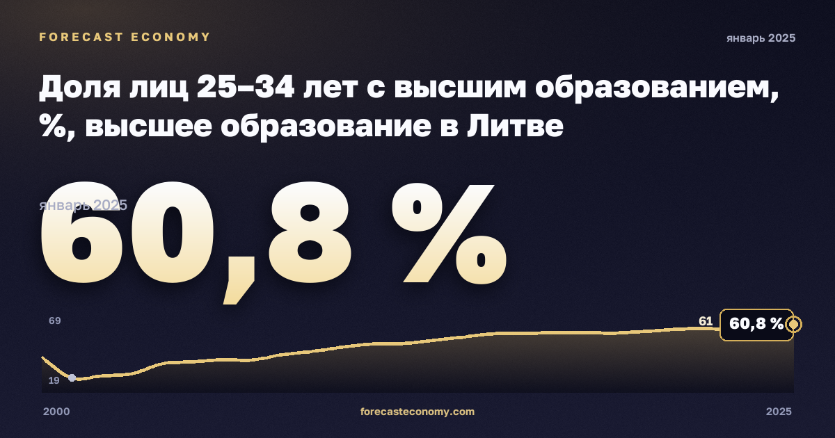 Доля лиц 25–34 лет с высшим образованием, %, высшее образование в Литве: график динамики 2000–2025, последнее значение 60,8 %, источник Евростат