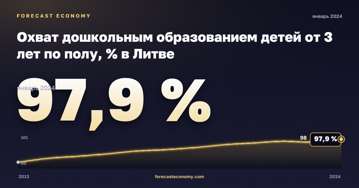 Охват дошкольным образованием детей от 3 лет по полу, % в Литве: график динамики 2013–2024, последнее значение 97,9 %, источник Евростат