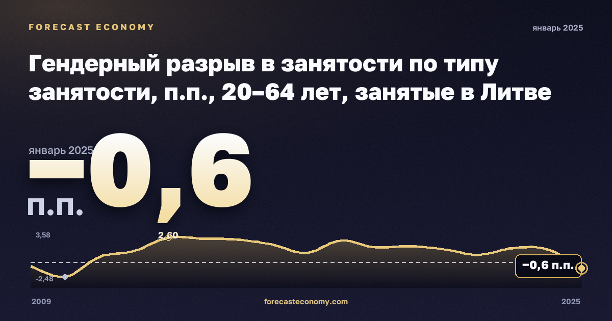 Гендерный разрыв в занятости по типу занятости, п.п., 20–64 лет, занятые в Литве: график динамики 2009–2025, последнее значение −0,6 п.п., источник Евростат
