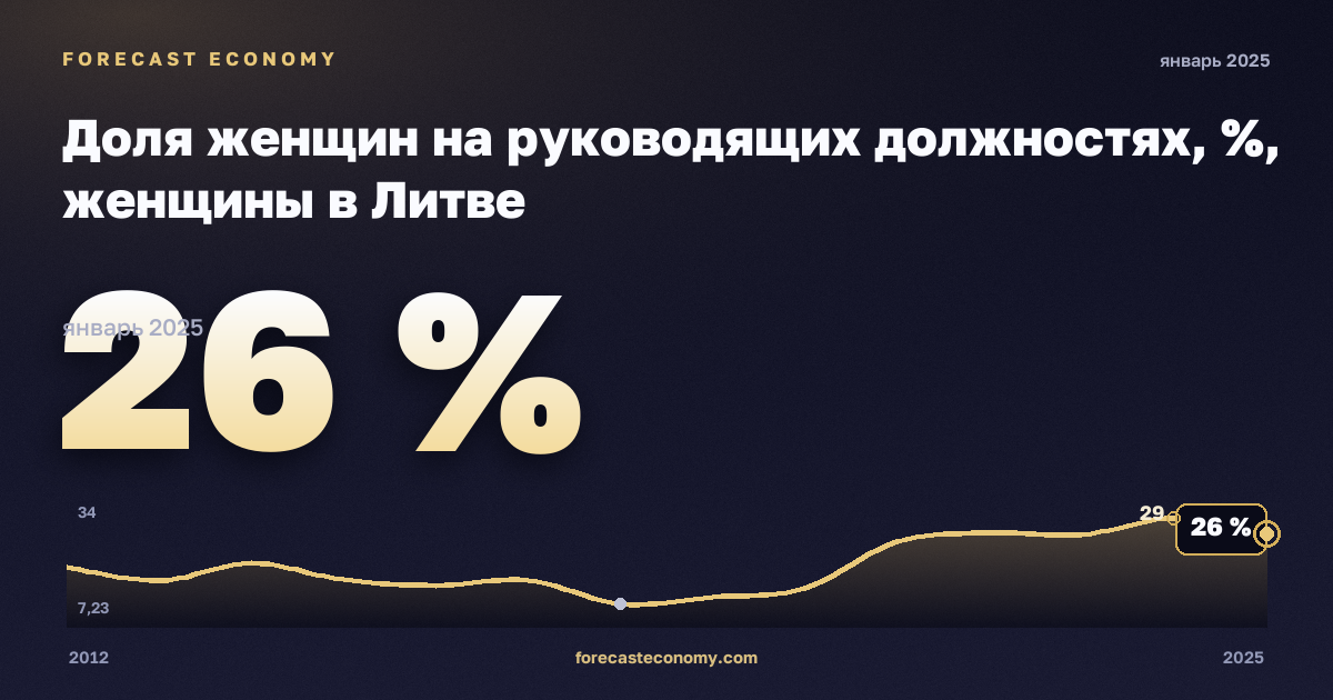 Доля женщин на руководящих должностях, %, женщины в Литве: график динамики 2012–2025, последнее значение 26 %, источник Евростат