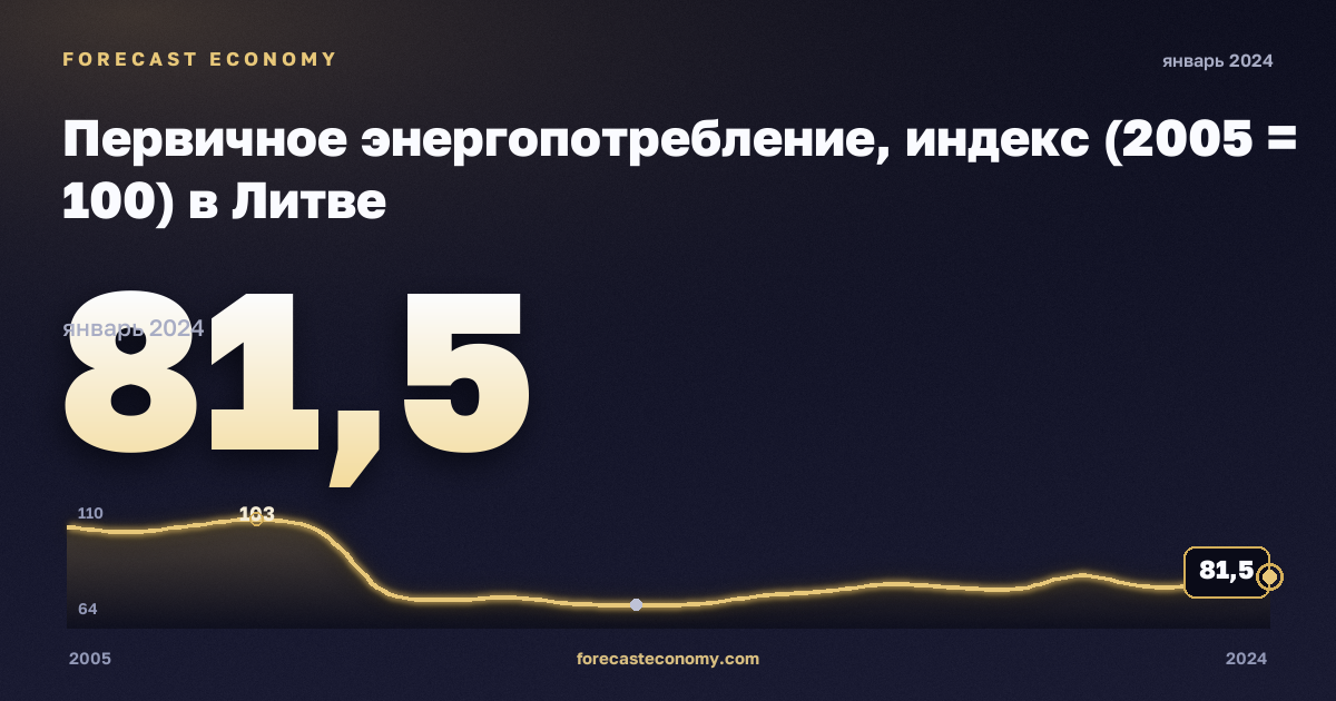 Первичное энергопотребление, индекс (2005 = 100) в Литве: график динамики 2005–2024, последнее значение 81,5, источник Евростат