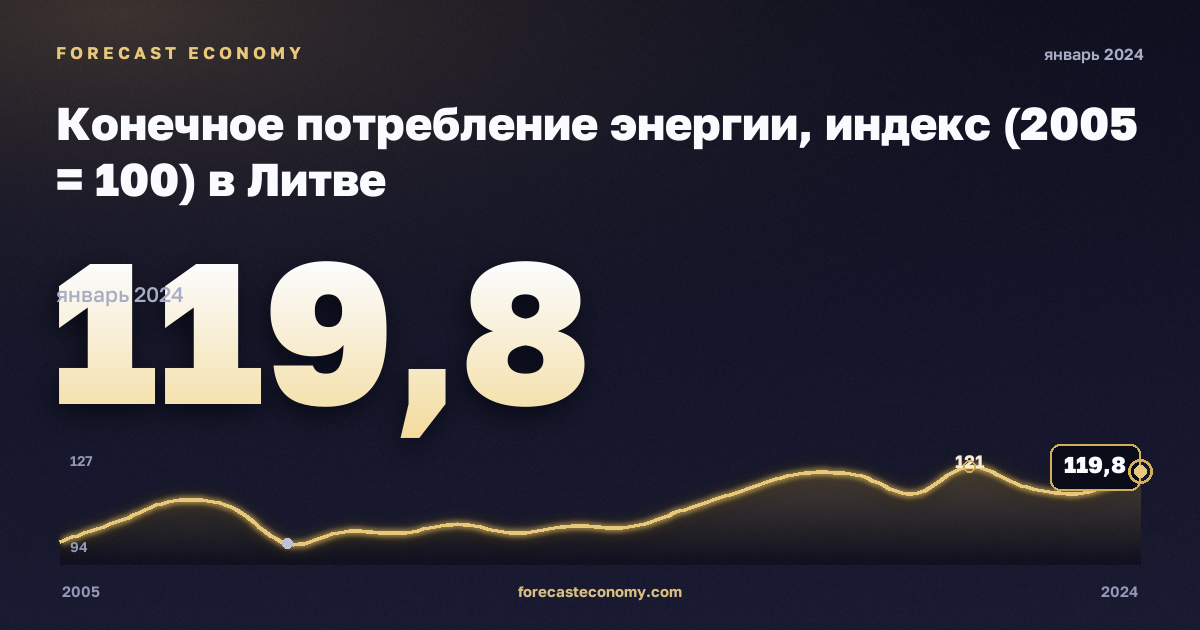 Конечное потребление энергии, индекс (2005 = 100) в Литве: график динамики 2005–2024, последнее значение 119,8, источник Евростат